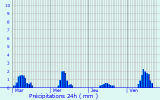 Graphique des précipitations prvues pour Clav