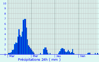Graphique des précipitations prvues pour Sainte-Eulalie