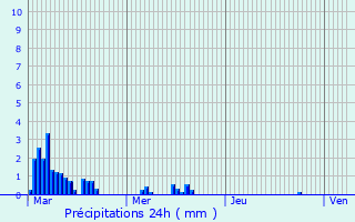 Graphique des précipitations prvues pour Douelle