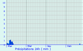Graphique des précipitations prvues pour Pcy