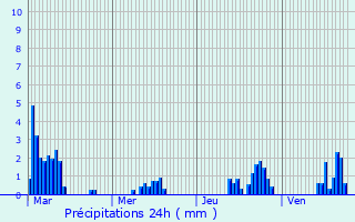 Graphique des précipitations prvues pour Saint-Paul-de-Salers