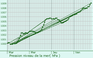 Graphe de la pression atmosphrique prvue pour Cormolain