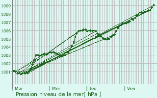 Graphe de la pression atmosphrique prvue pour Athis-de-l