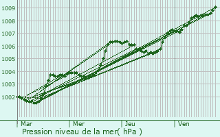 Graphe de la pression atmosphrique prvue pour Loupfougres