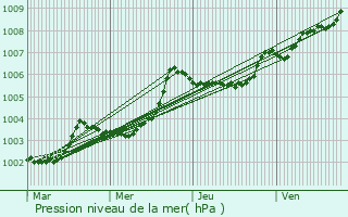 Graphe de la pression atmosphrique prvue pour Chemaz