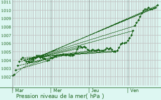 Graphe de la pression atmosphrique prvue pour Nuncq-Hautecte