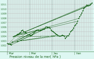 Graphe de la pression atmosphrique prvue pour Zuienkerke