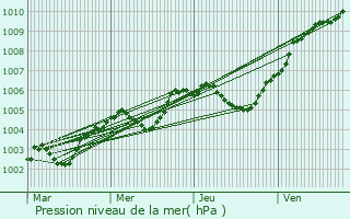 Graphe de la pression atmosphrique prvue pour Mont-Saint-Aignan