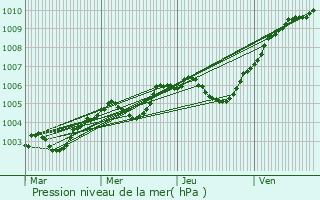 Graphe de la pression atmosphrique prvue pour Val-de-Reuil