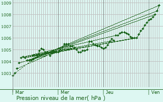 Graphe de la pression atmosphrique prvue pour Villers-Saint-Paul