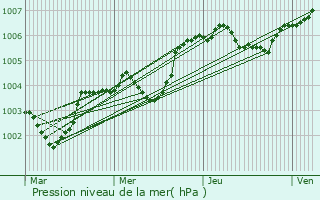 Graphe de la pression atmosphrique prvue pour Blandouet