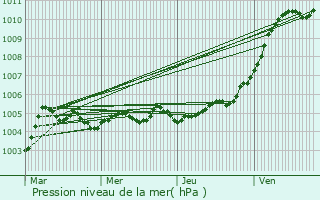 Graphe de la pression atmosphrique prvue pour Abbcourt