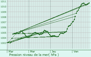 Graphe de la pression atmosphrique prvue pour Honnelles