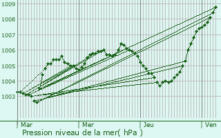 Graphe de la pression atmosphrique prvue pour Flobecq