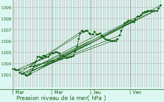 Graphe de la pression atmosphrique prvue pour Vaas
