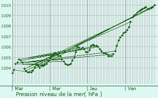 Graphe de la pression atmosphrique prvue pour Pontoise