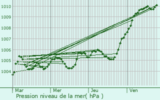 Graphe de la pression atmosphrique prvue pour Moussy-le-Vieux