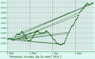 Graphe de la pression atmosphrique prvue pour Chaumont-Gistoux