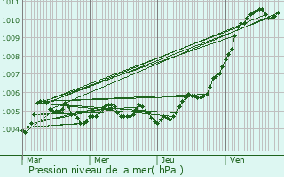 Graphe de la pression atmosphrique prvue pour Vandeuil