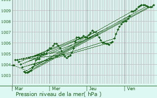 Graphe de la pression atmosphrique prvue pour Montboissier