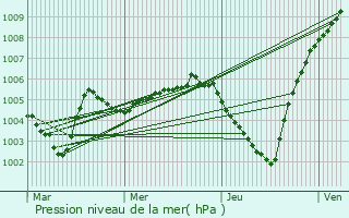 Graphe de la pression atmosphrique prvue pour Lille