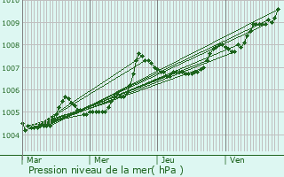 Graphe de la pression atmosphrique prvue pour Clav