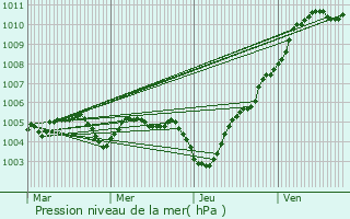 Graphe de la pression atmosphrique prvue pour Yvernaumont