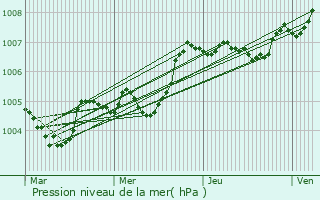 Graphe de la pression atmosphrique prvue pour Monts-sur-Guesnes