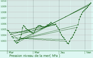 Graphe de la pression atmosphrique prvue pour Juprelle