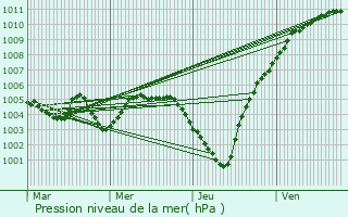 Graphe de la pression atmosphrique prvue pour Asse