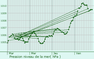 Graphe de la pression atmosphrique prvue pour Bonnard
