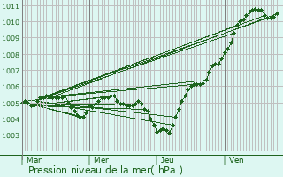 Graphe de la pression atmosphrique prvue pour Schault