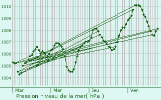 Graphe de la pression atmosphrique prvue pour Champdieu