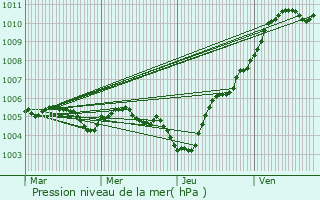 Graphe de la pression atmosphrique prvue pour Sainte-Menehould