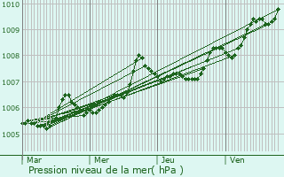 Graphe de la pression atmosphrique prvue pour Nercillac