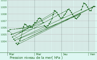Graphe de la pression atmosphrique prvue pour Salou