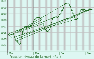 Graphe de la pression atmosphrique prvue pour Almera