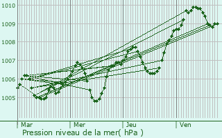 Graphe de la pression atmosphrique prvue pour Subligny