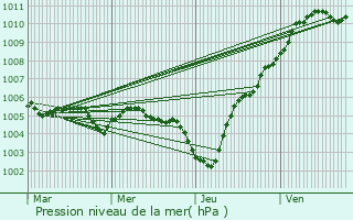 Graphe de la pression atmosphrique prvue pour Thierville-sur-Meuse