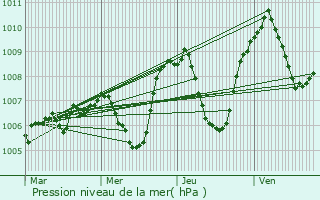 Graphe de la pression atmosphrique prvue pour Saint-Bonnet-prs-Orcival