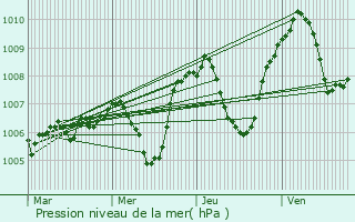 Graphe de la pression atmosphrique prvue pour Chanat-la-Mouteyre
