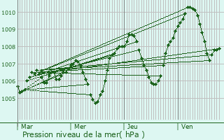 Graphe de la pression atmosphrique prvue pour Malintrat