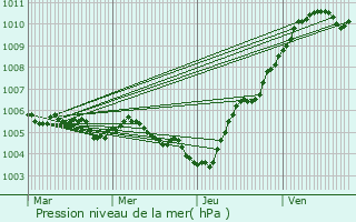 Graphe de la pression atmosphrique prvue pour Trveray