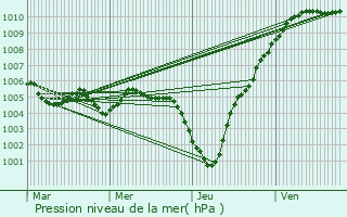 Graphe de la pression atmosphrique prvue pour Colpach-Haut