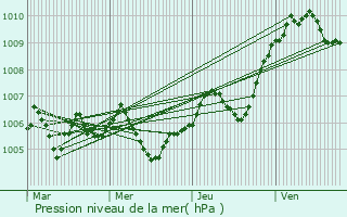 Graphe de la pression atmosphrique prvue pour Thoisy-la-Berchre