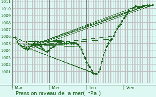 Graphe de la pression atmosphrique prvue pour Weicherdange