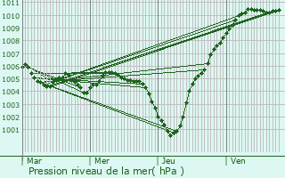 Graphe de la pression atmosphrique prvue pour Tuntange