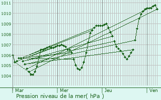 Graphe de la pression atmosphrique prvue pour la Seu d