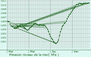 Graphe de la pression atmosphrique prvue pour Lellingen