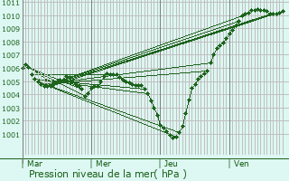 Graphe de la pression atmosphrique prvue pour Dudelange